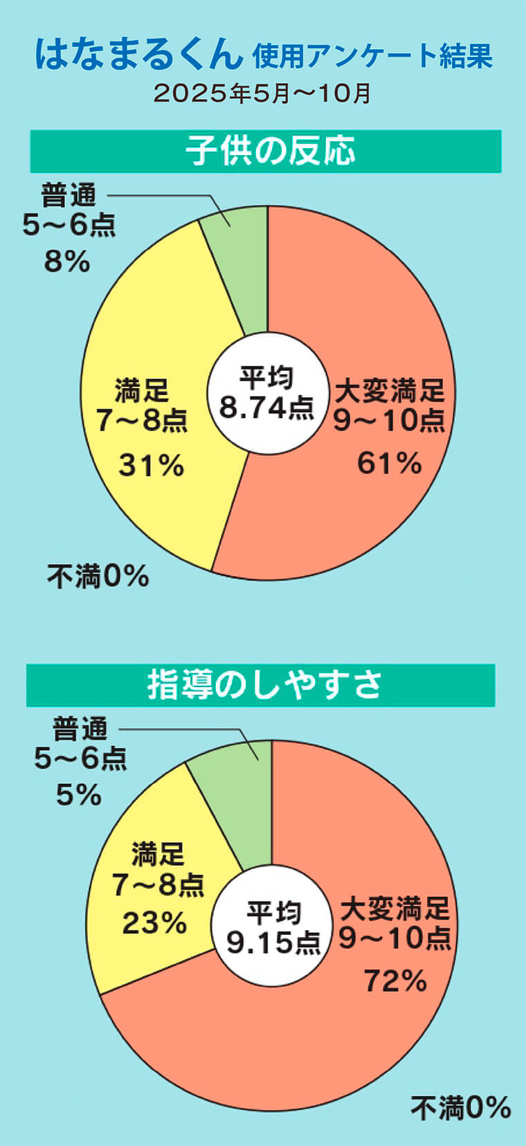 はなまるくん使用アンケート結果【2024年5月～10月】