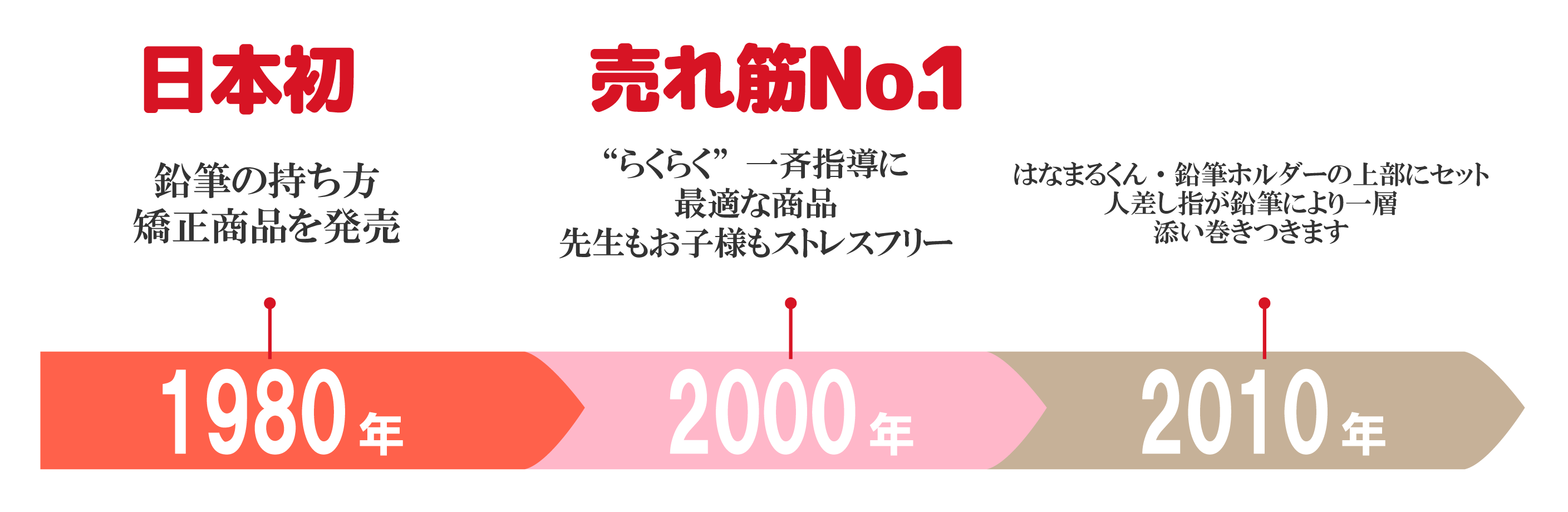 日本初、鉛筆の持ち方矯正商品を発売。1980年「鉛筆ホルダー」・売れ筋No.1、“らくらく”一斉指導に最適な商品。先生もお子様もストレスフリー。2000年「はなまるくん」・はなまるくん・鉛筆ホルダーの上部にセット。人差し指が鉛筆により一層添い巻きつきます。2010年「ピースくん」
